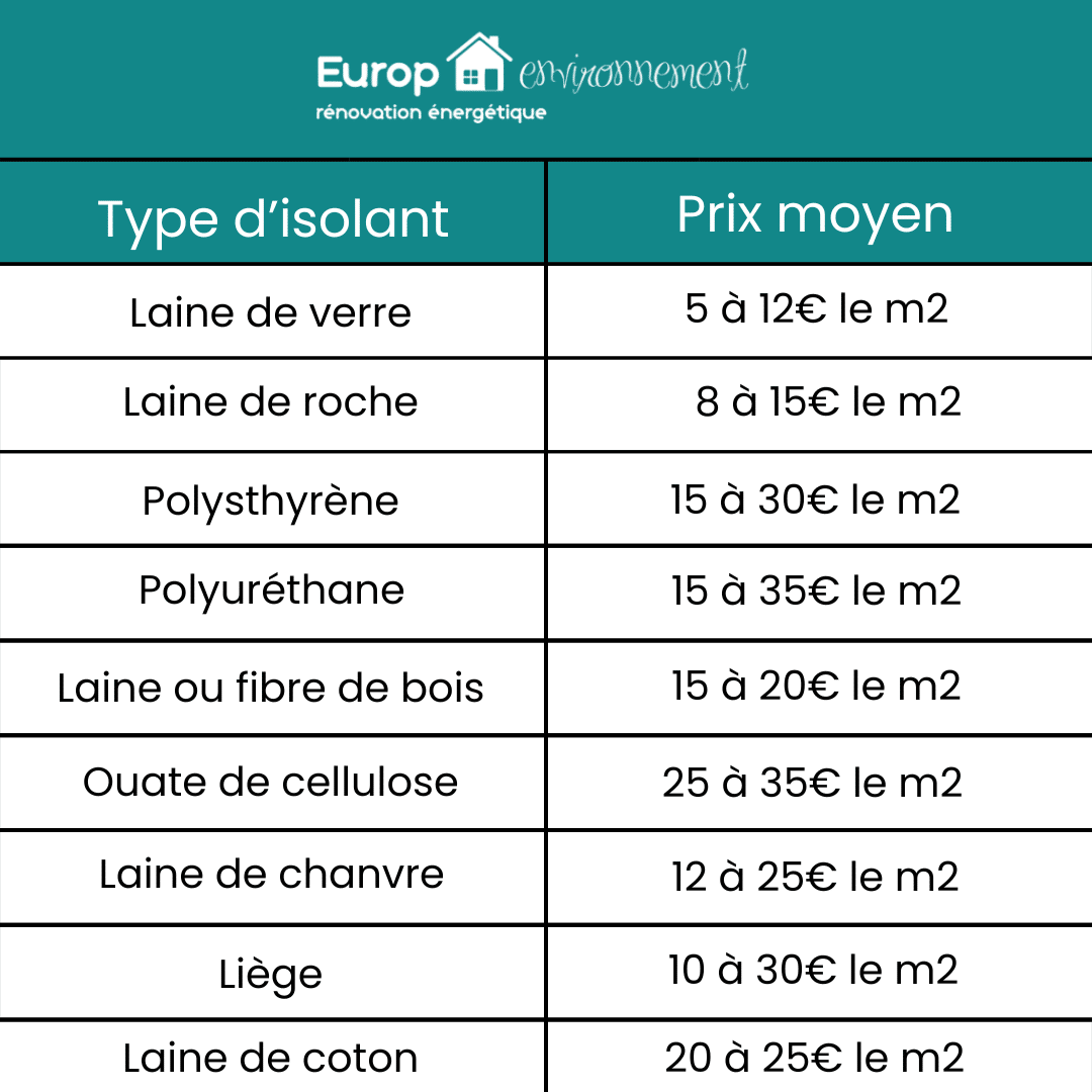 prix par isolant